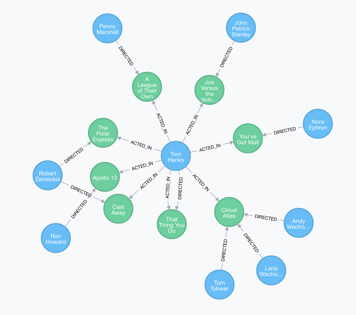 sample graph database. (credit to Neo4j for creating the tutorial)