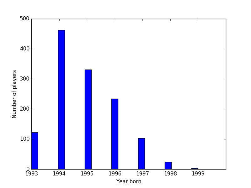 European players younger than me